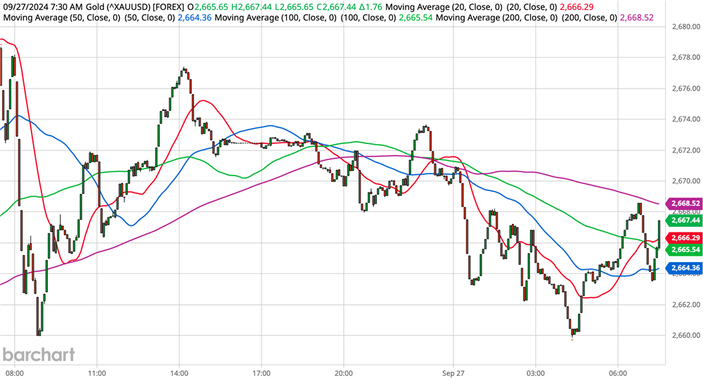 Gold Chart